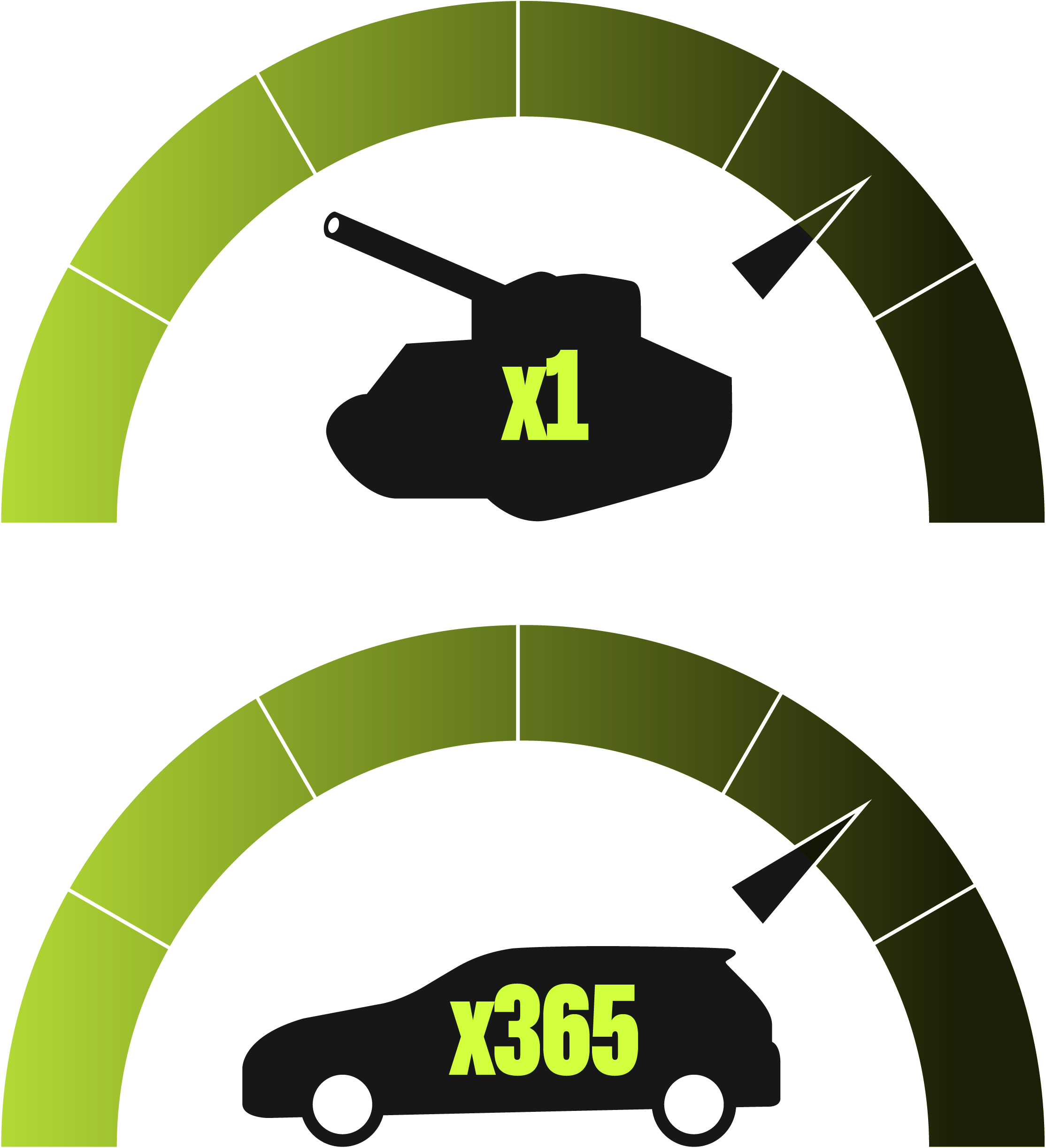 Two gauges showing one tank of fuel and a car with 365 days of use.